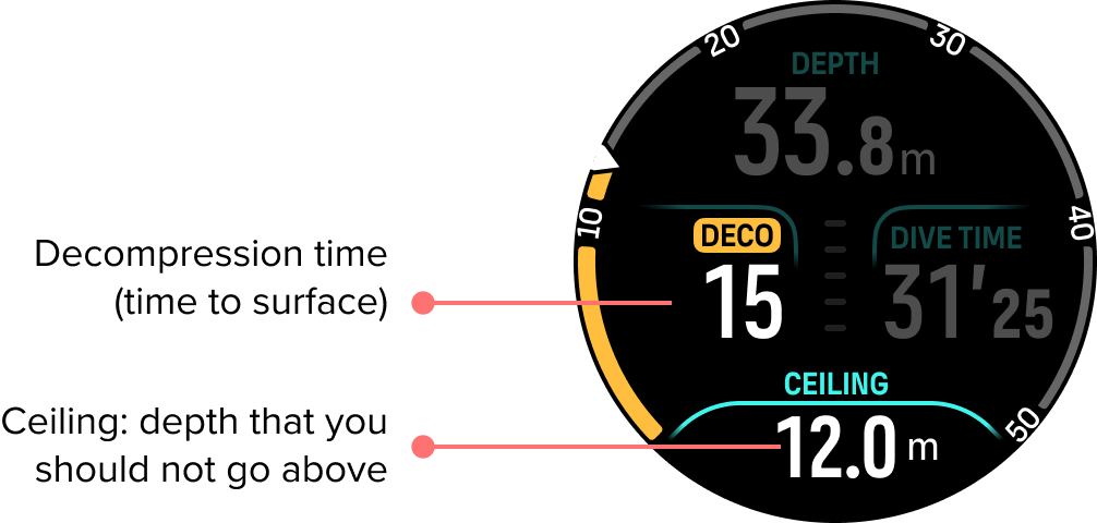 vue détaillée de l'interface de décompression en plongée