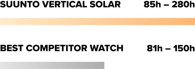 Suunto Suunto Vertical Titanium Solar Canyon Outdoor Watches : Snowleader