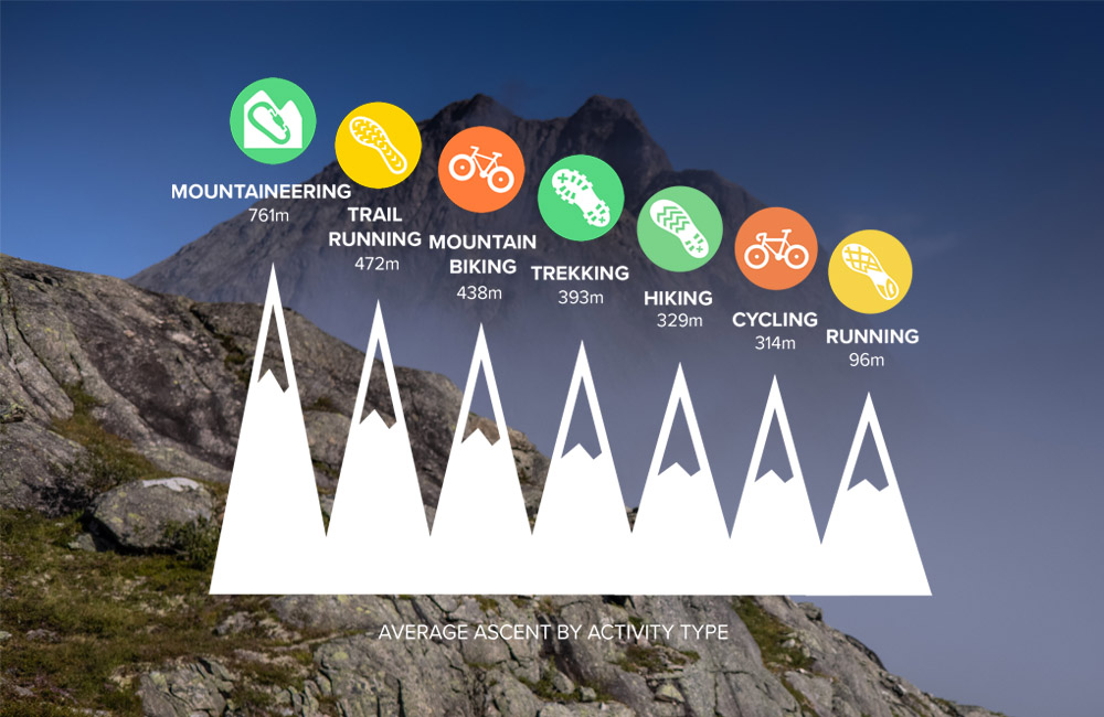 Suunto World Vertical Week Summer 2021: Average ascent by activity type 