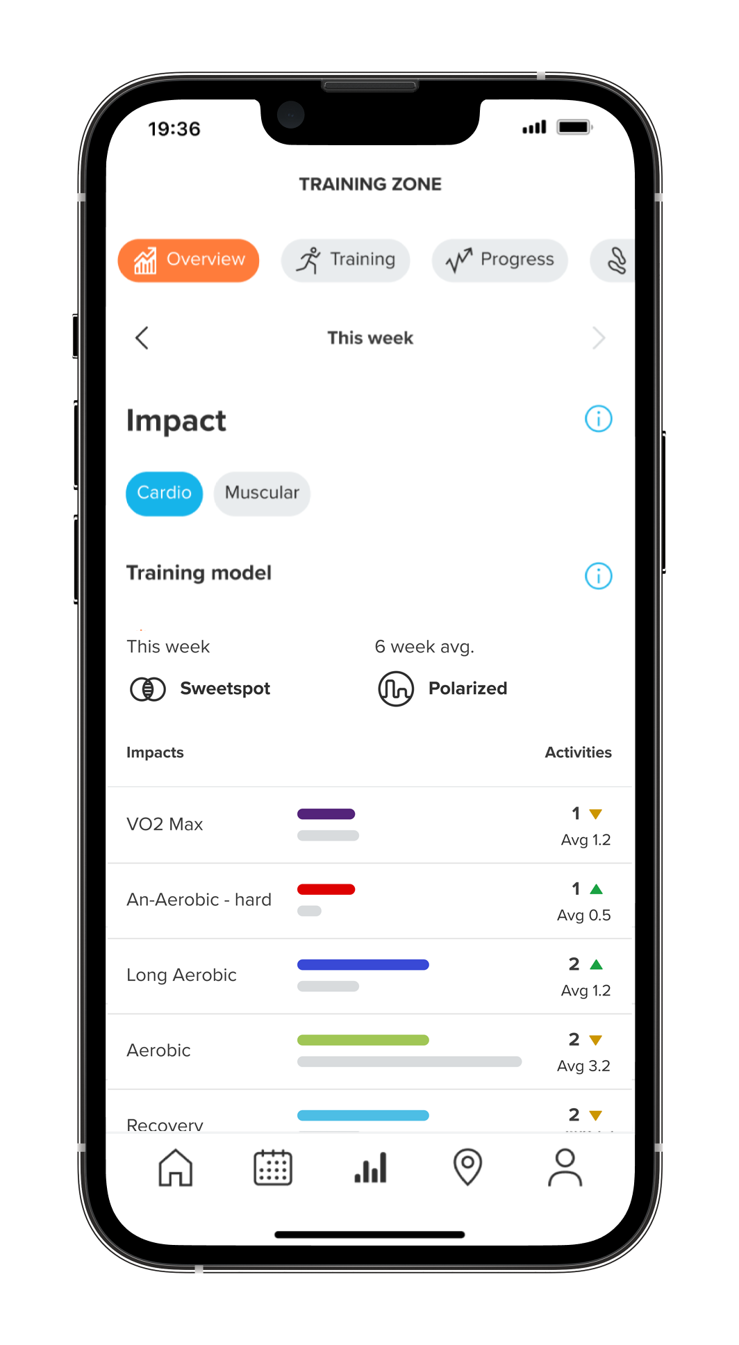 Suunto app’s Training impact is a new tool that helps you understand your training model and the physiological systems you are targeting.