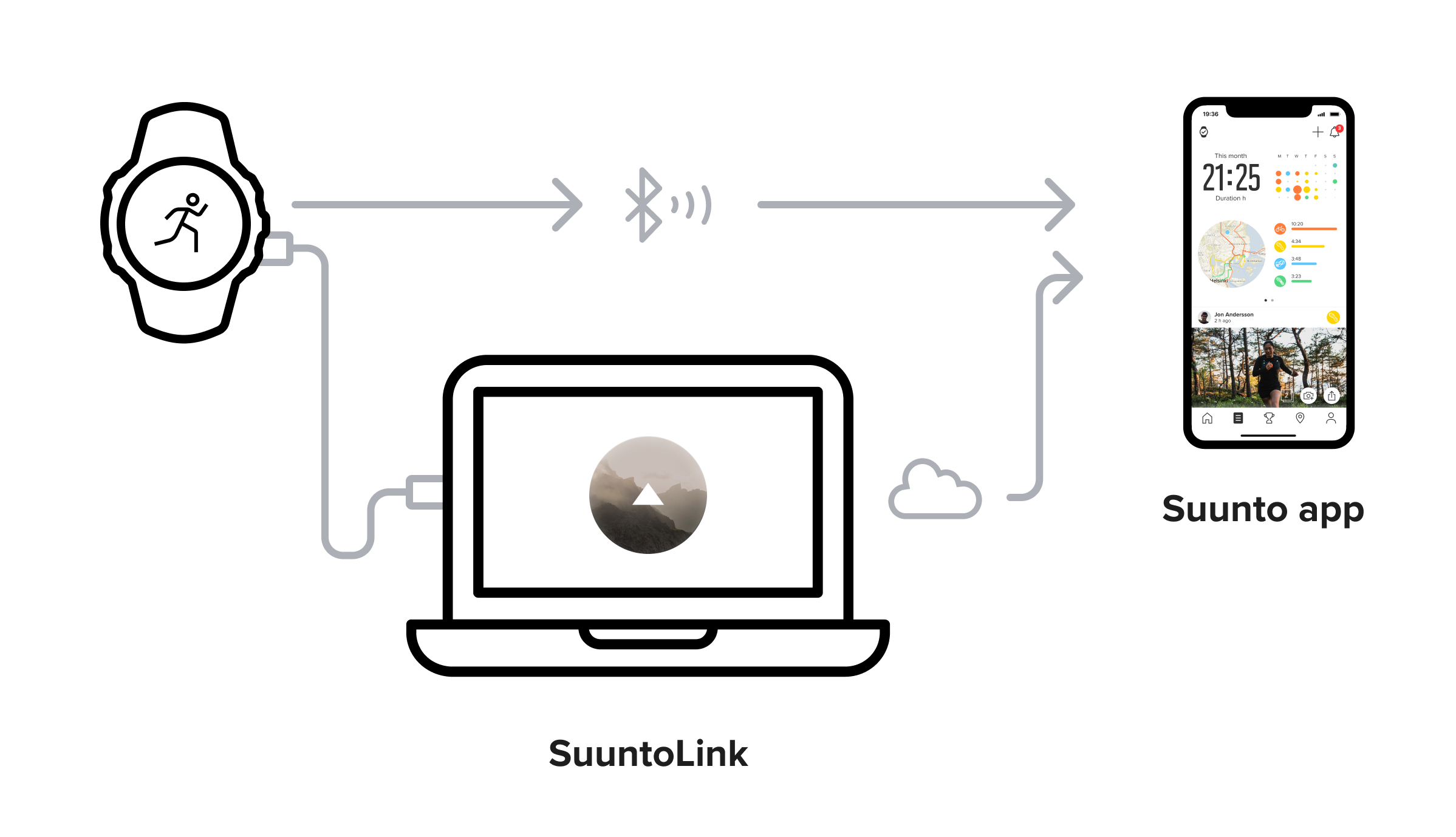 How do I sync exercises from my Ambit3 Traverse to the Suunto App